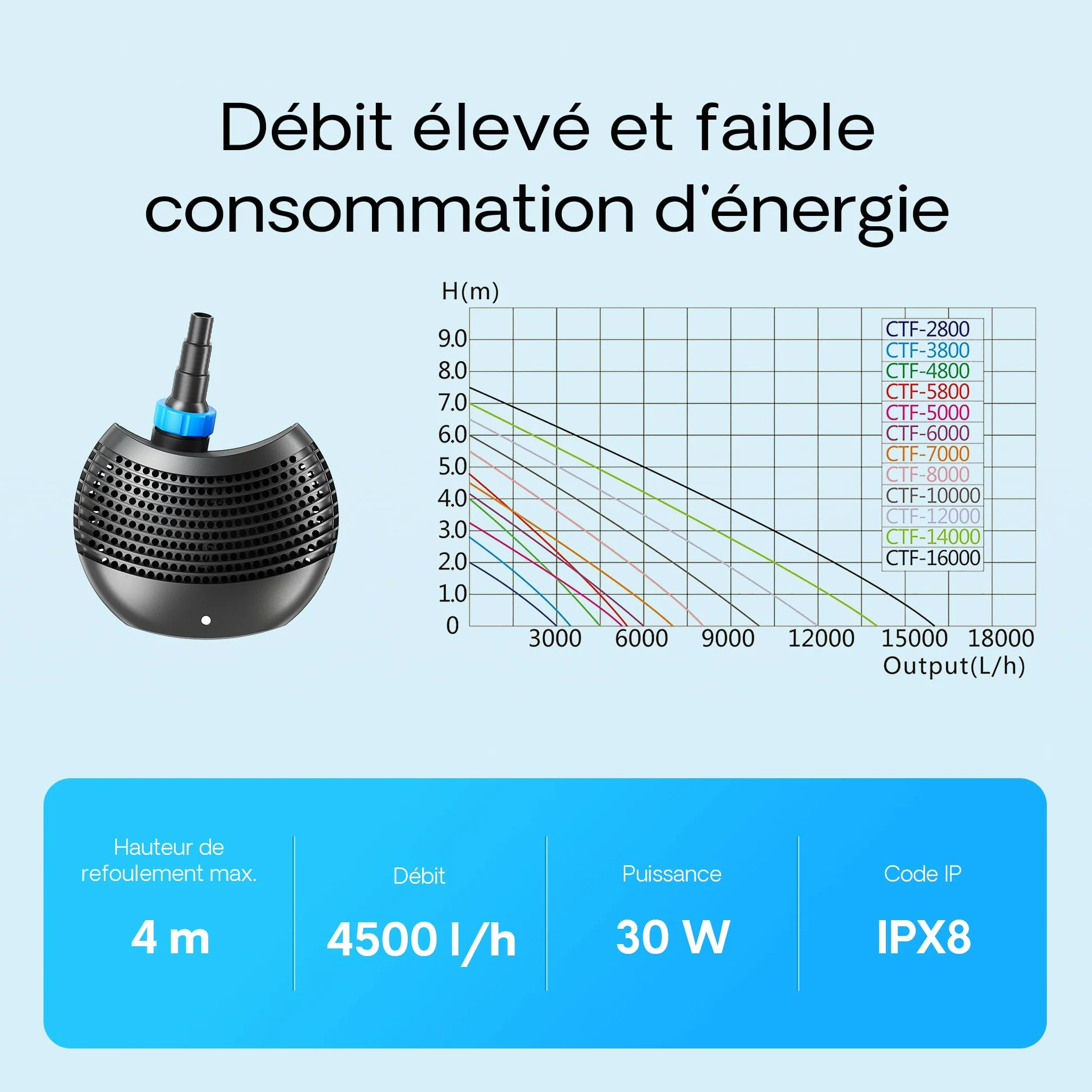 SunSun CTF-4800 Pompe de Bassin SuperECO 4500 l/h 30 W 4,0 m 10 m