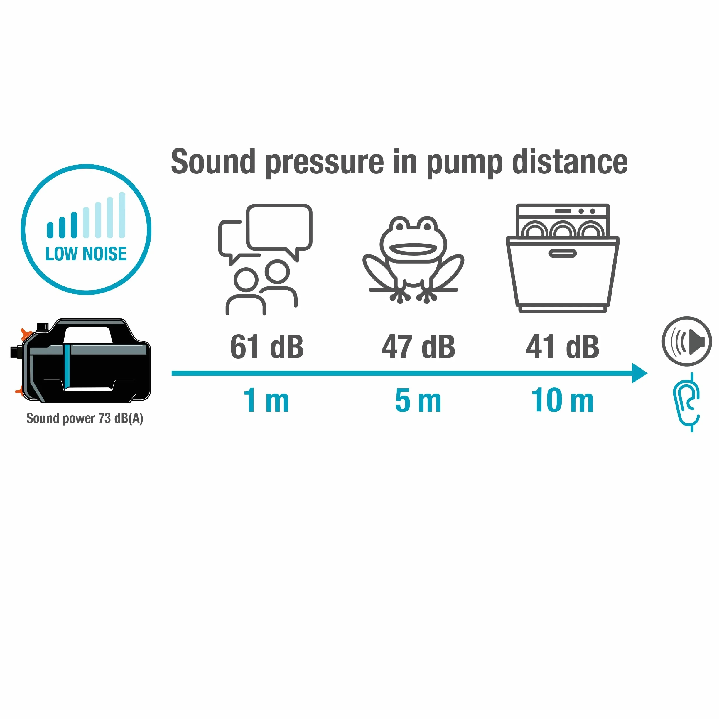 GARDENA Pompe de jardin 5200 Silent débit 26% consommation énergie silencieux
