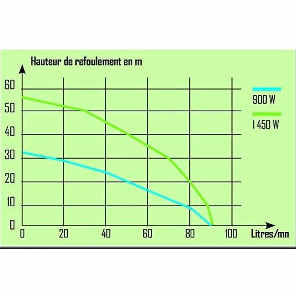 Pompe 3 turbine 900W Surface