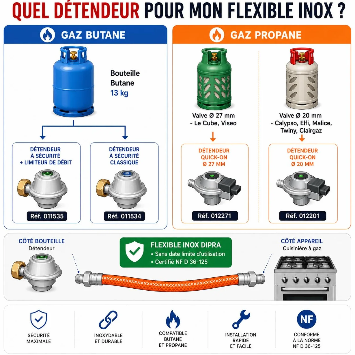 Flexible inox gaz butane propane 1M Raccords G 1/2" M20x150 Gaine PVC Certifié NF