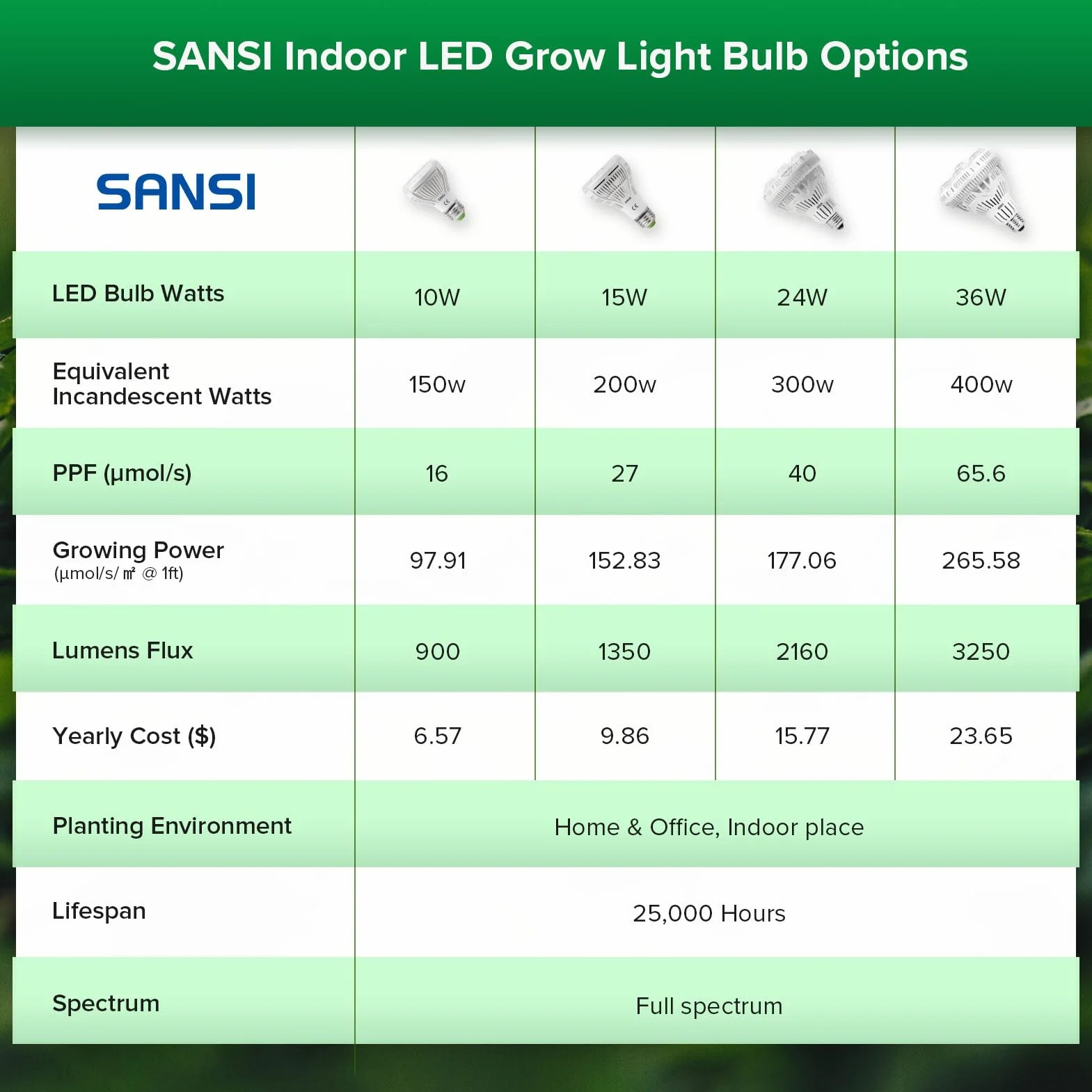 SANSI Ampoule Horticole LED E27 10W Spectre Complet Lampe de Culture Plante 2pack