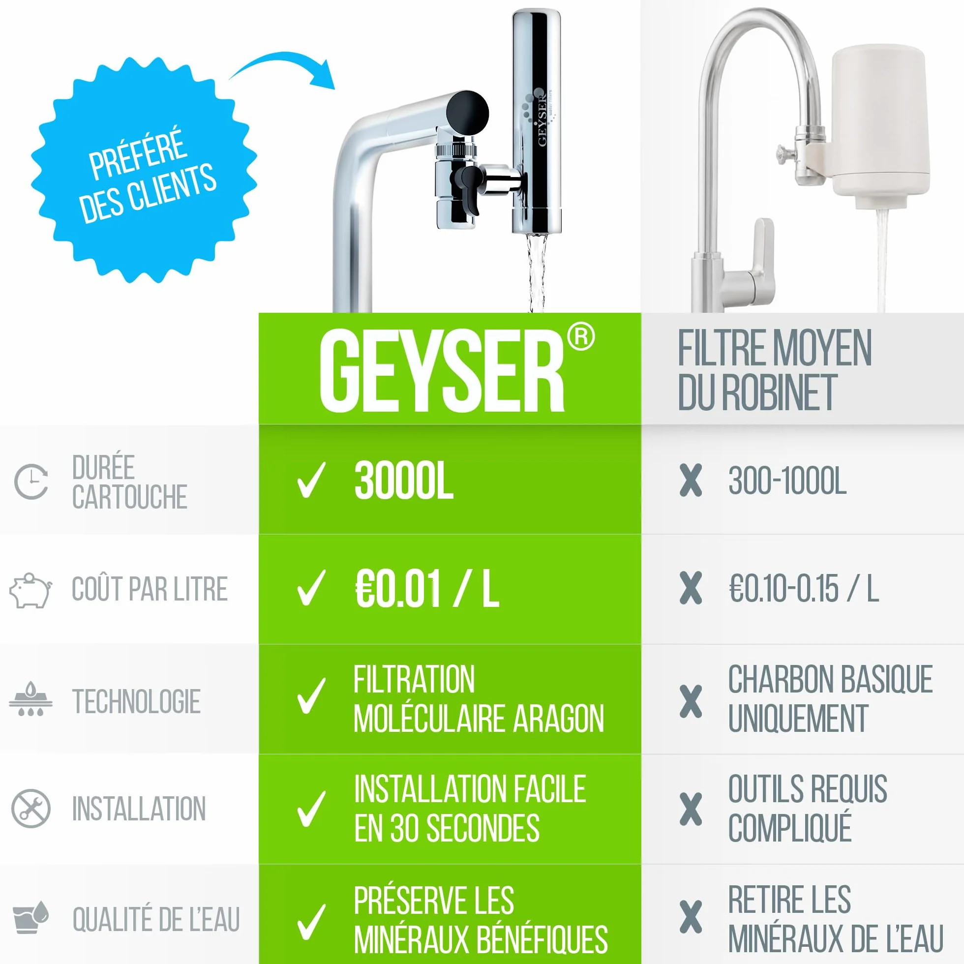 GEYSER EURO Filtre à Eau pour Robinet 3000L Système Cartouche Aragon Réduit Métaux Lourds Chlore Bactéries Pesticides