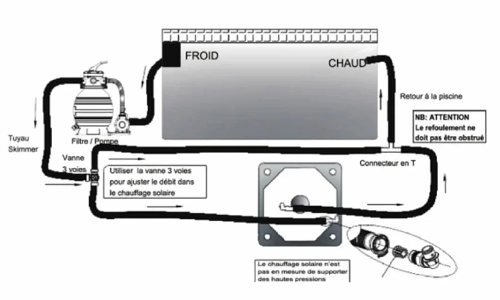 Dôme de chauffage solaire pour piscine 15m³ kit by-pass