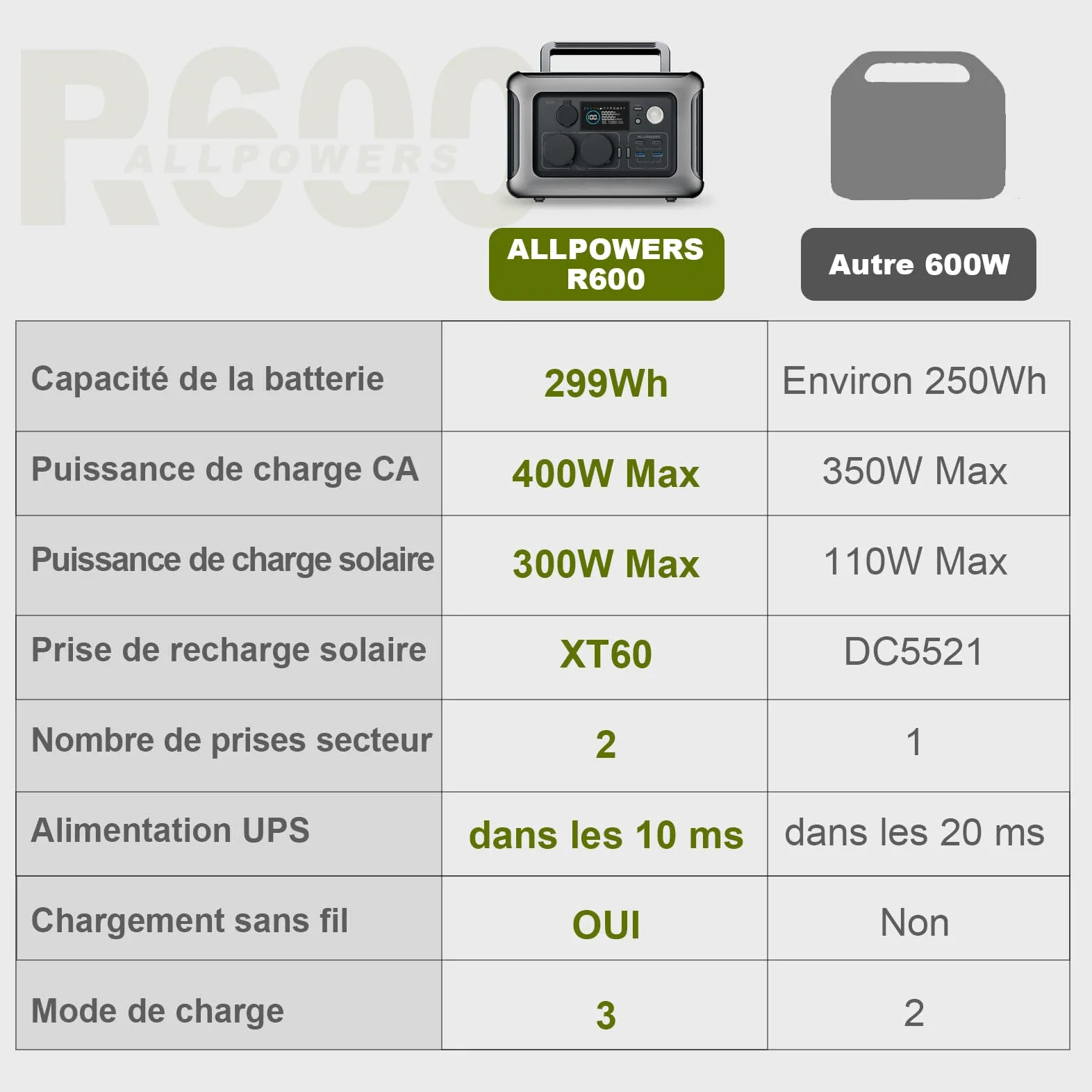 ALLPOWERS R600 Station électrique portable avec panneau solaire 100W, générateur solaire 299Wh avec sortie CA 600W batterie LFP à charge rapide pour le camping