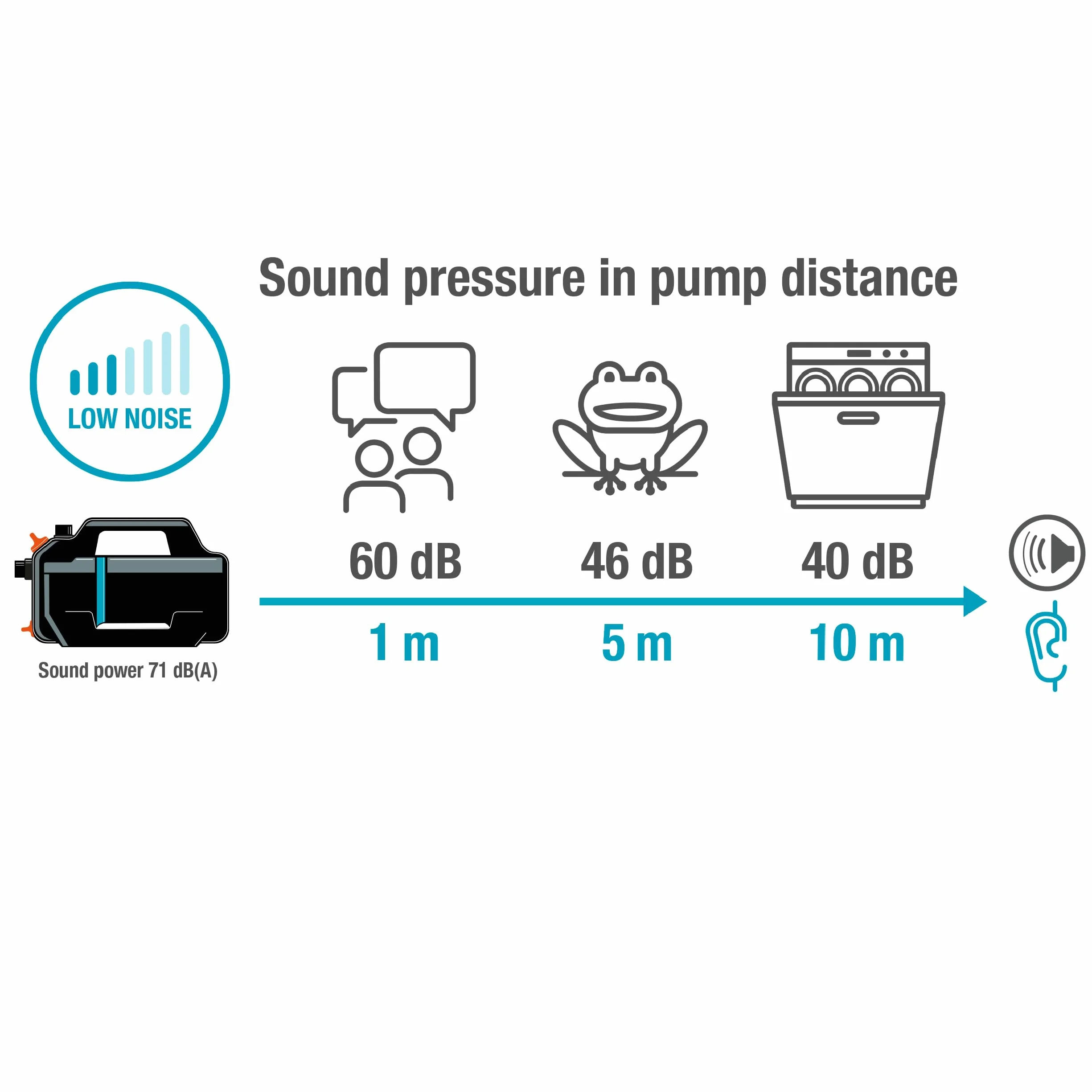 GARDENA Pompe d'arrosage de surface 5000 Silent, 26% débit supérieur, Technologie silencieuse (9080-20)