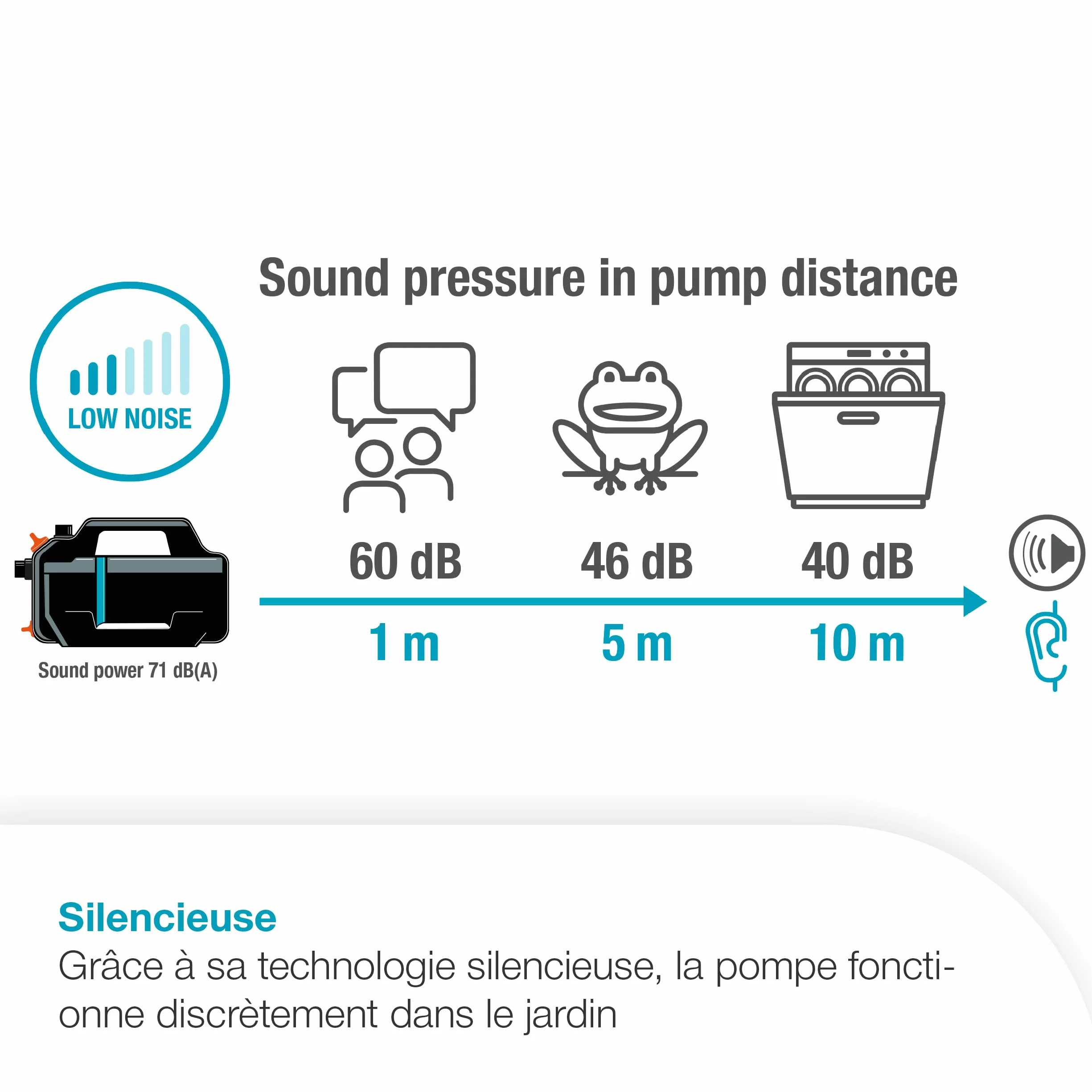 GARDENA Pompe d'arrosage de surface 5000 Silent, 26% débit supérieur, Technologie silencieuse (9080-20)