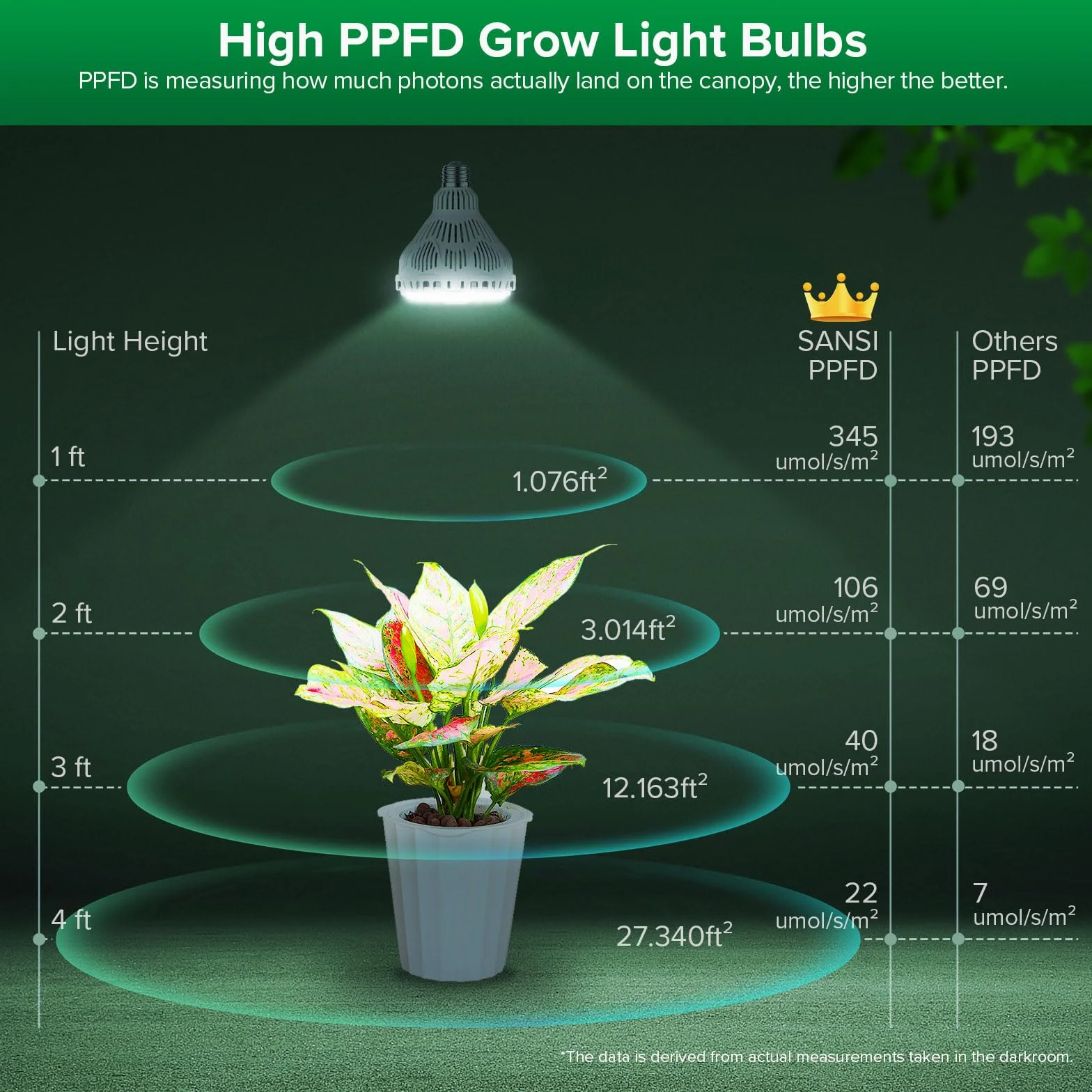 SANSI Lampe Horticole LED Dimmable E27 40W Spectre Complet Minuterie 4/8/12H PPF 67umol/s