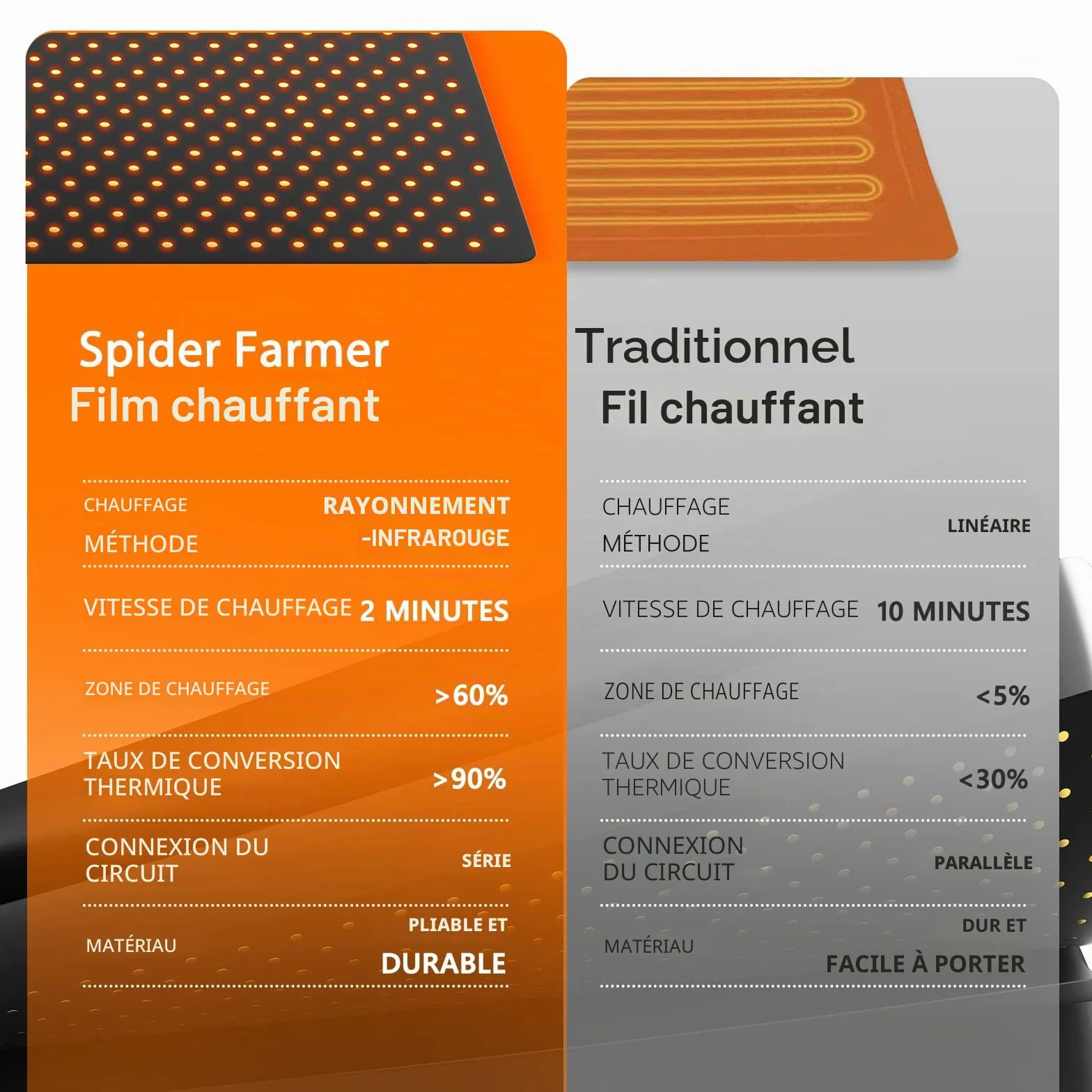 Spider Farmer Plant Heating Mat avec Thermostat 25x52cm 20W