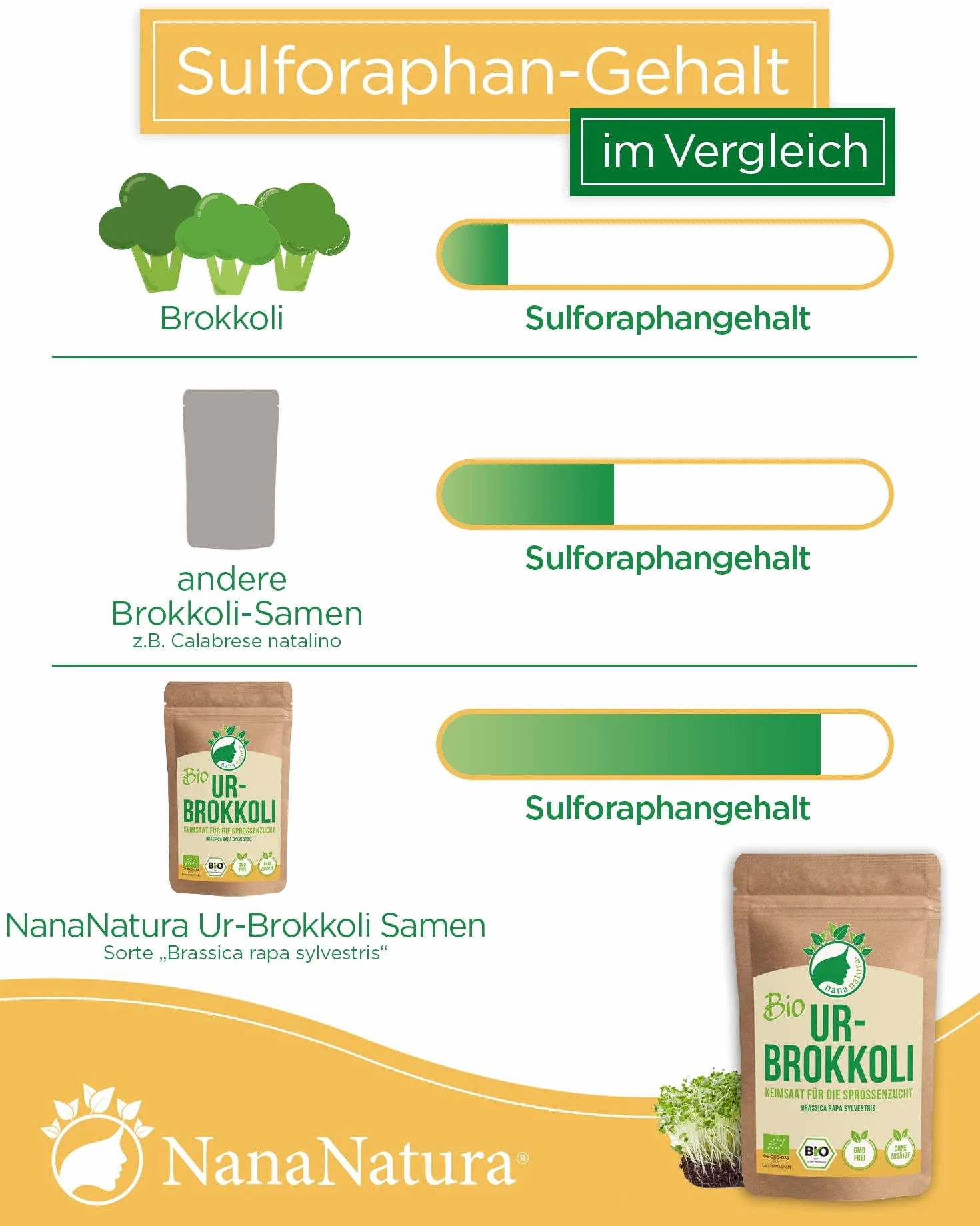 NanaNatura's Graines à Germer Bio | pour la Culture de Pousses | avec un taux de germination supérieur | Microgreens (Brocoli Bio, 600g)