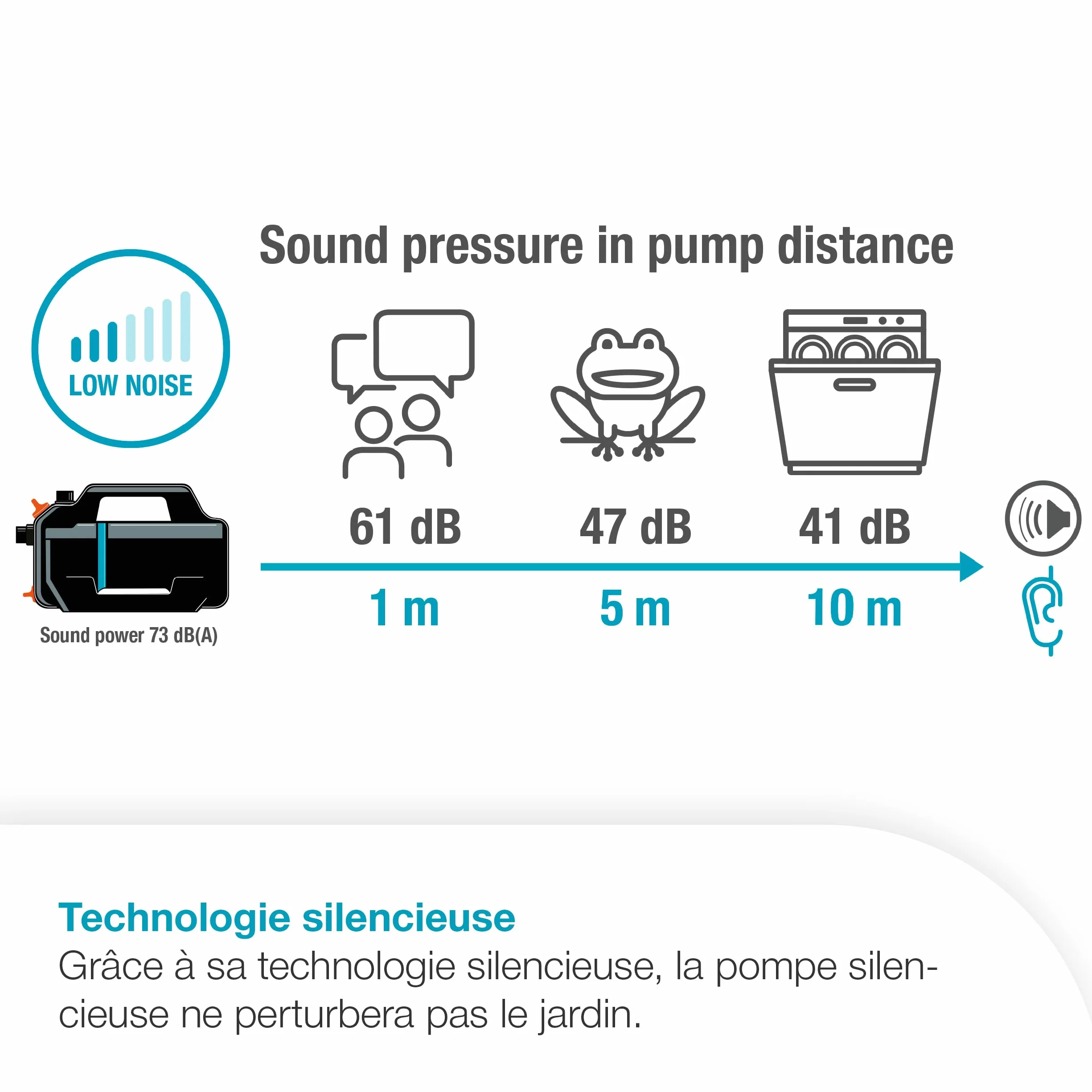 GARDENA Pompe de jardin 5200 Silent débit 26% consommation énergie silencieux