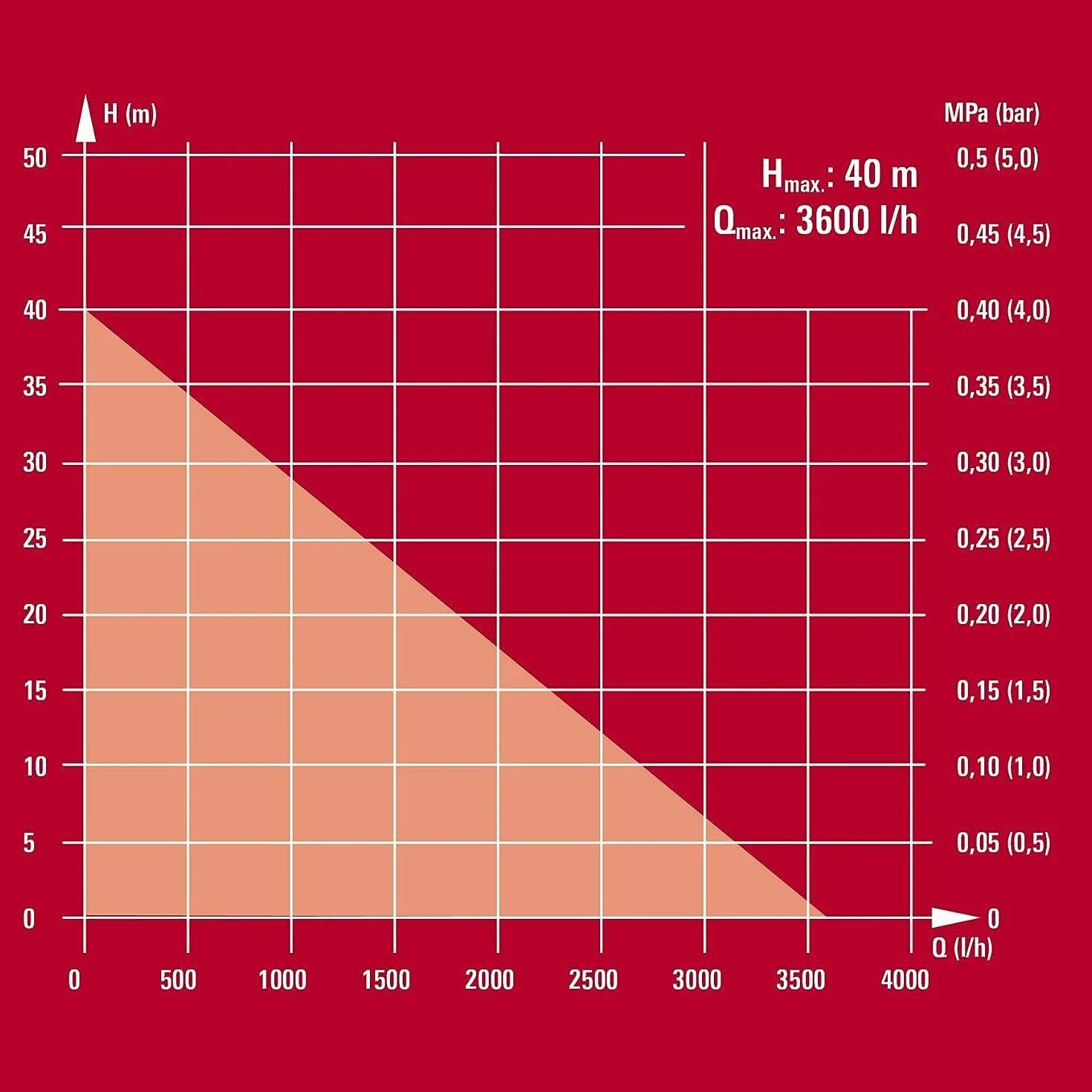 Einhell GC-WW 6036 Groupe de surpression 600 W Débit 3600 l/h Hauteur refoulement 40 m Pression 4 bar