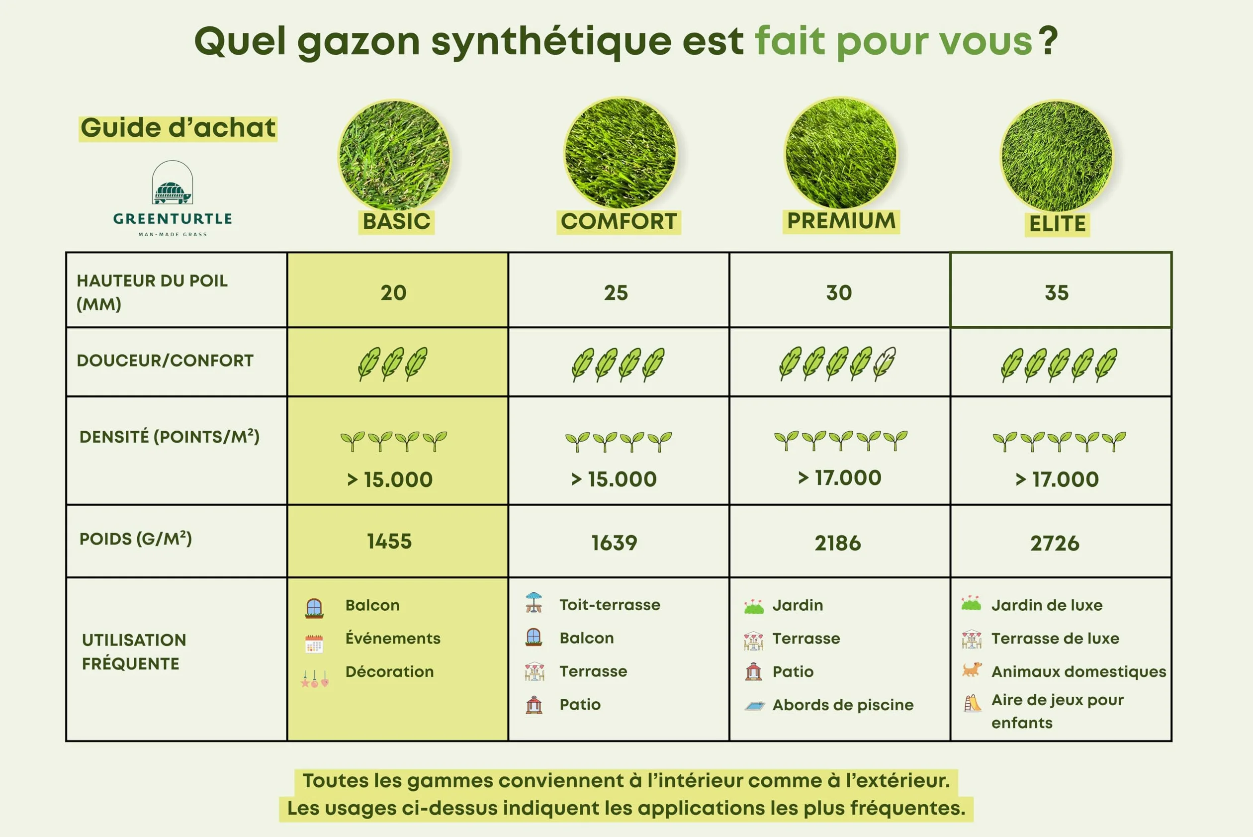 Gazon Synthétique 20 mm - 200 x 300 cm (6 m²) - pour Balcon, Terrasse, Jardin - Effet Naturel - Haute Densité de 18.000 Fils/m² - Résistant UV - Fond Drainant - Adapté aux Animaux - Vert
