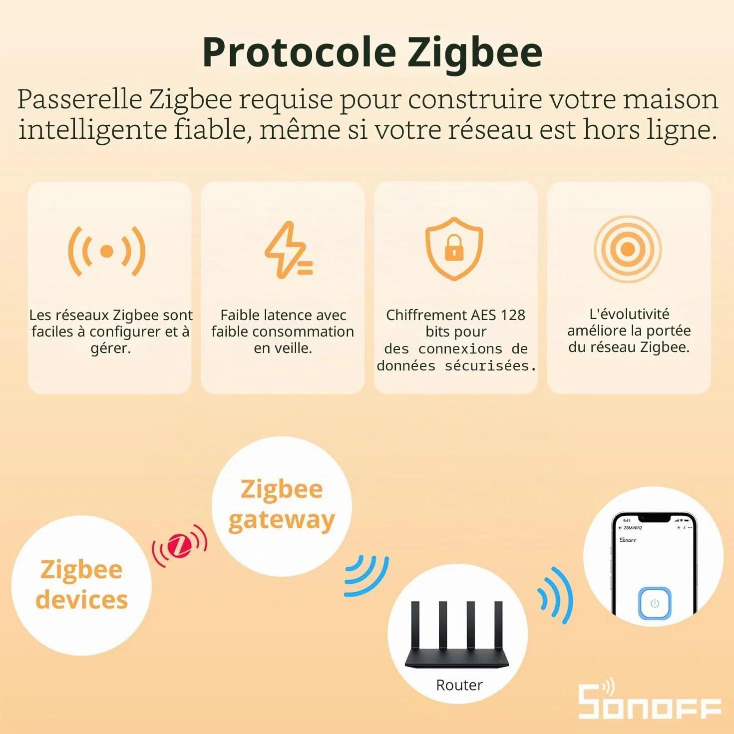 SONOFF Interrupteur Intelligent Zigbee 4 Pack, Compatible Alexa Google Home, Nécessite Passerelle et Fil Neutre