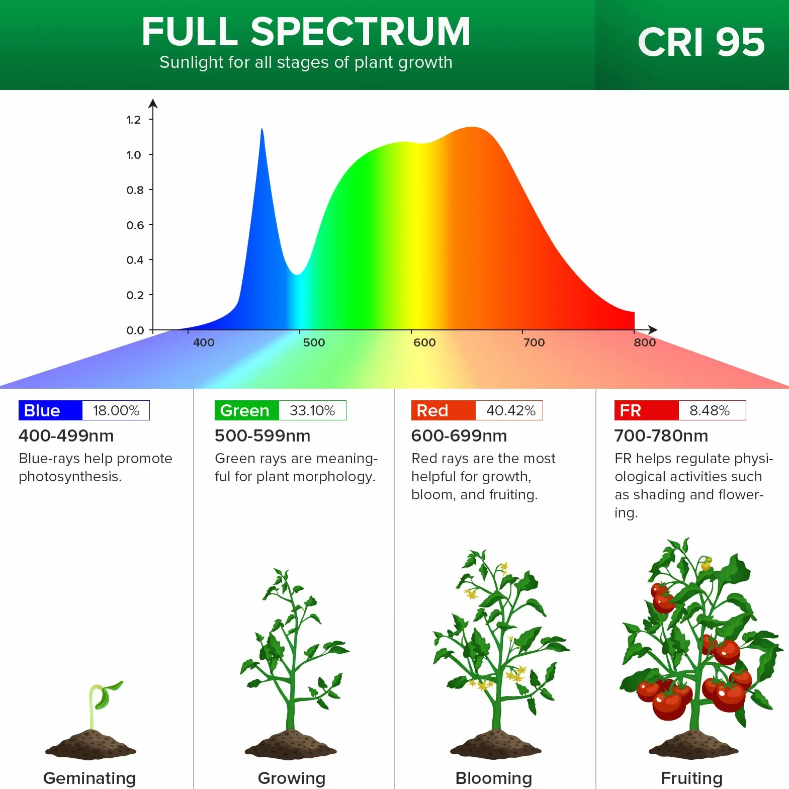 SANSI Lampe Horticole LED 600W Équivalent, 4 Ampoules E27, Minuterie 4/8/12H, Culture Plantes Intérieures