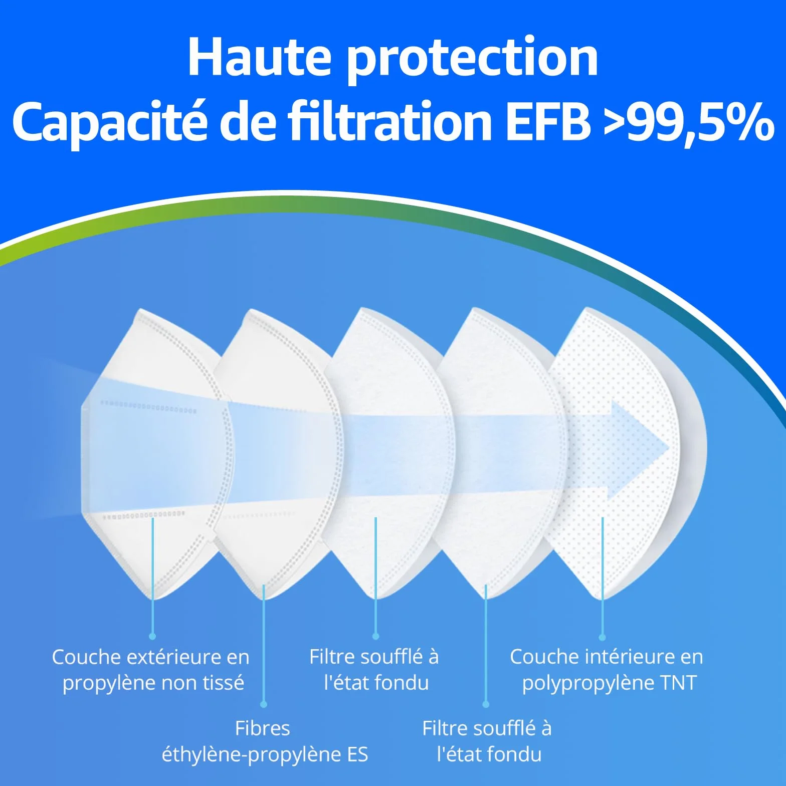 ADESTE 50 Masques FFP2 Blancs Certifiés CE EFB 99,5% Emballage Individuel