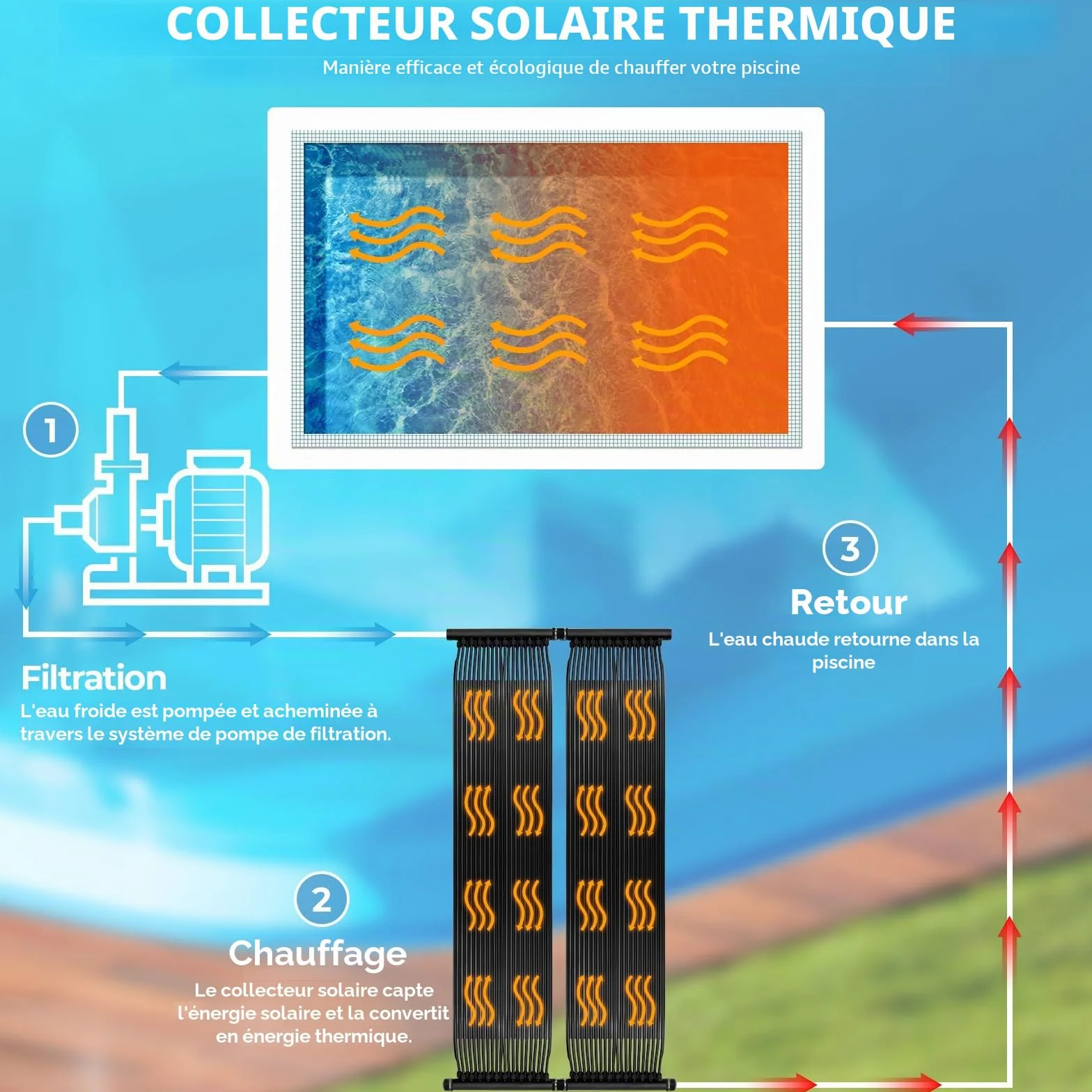 Chauffage Solaire pour Piscine 75x600 cm Tapis Solaire 4,5㎡ Résistant aux UV