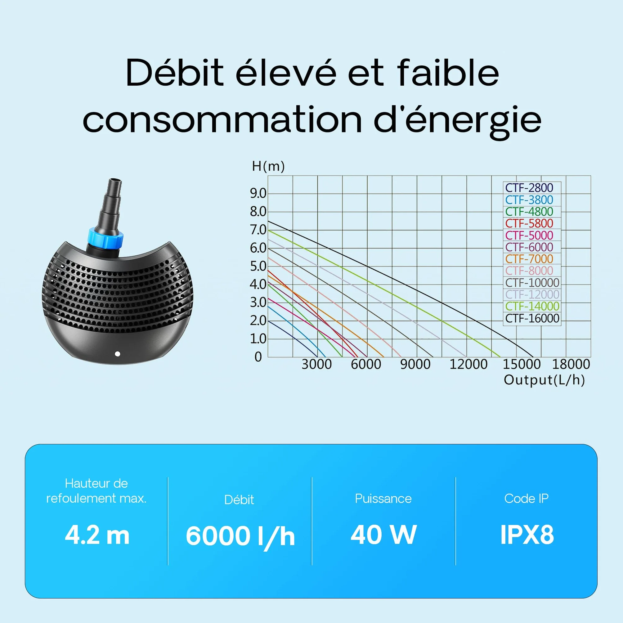 SunSun CPF-250 Filtre de bassin à pression 10000 L 11W UV CTF-6000 SuperECO pompe 6000l/h 40W