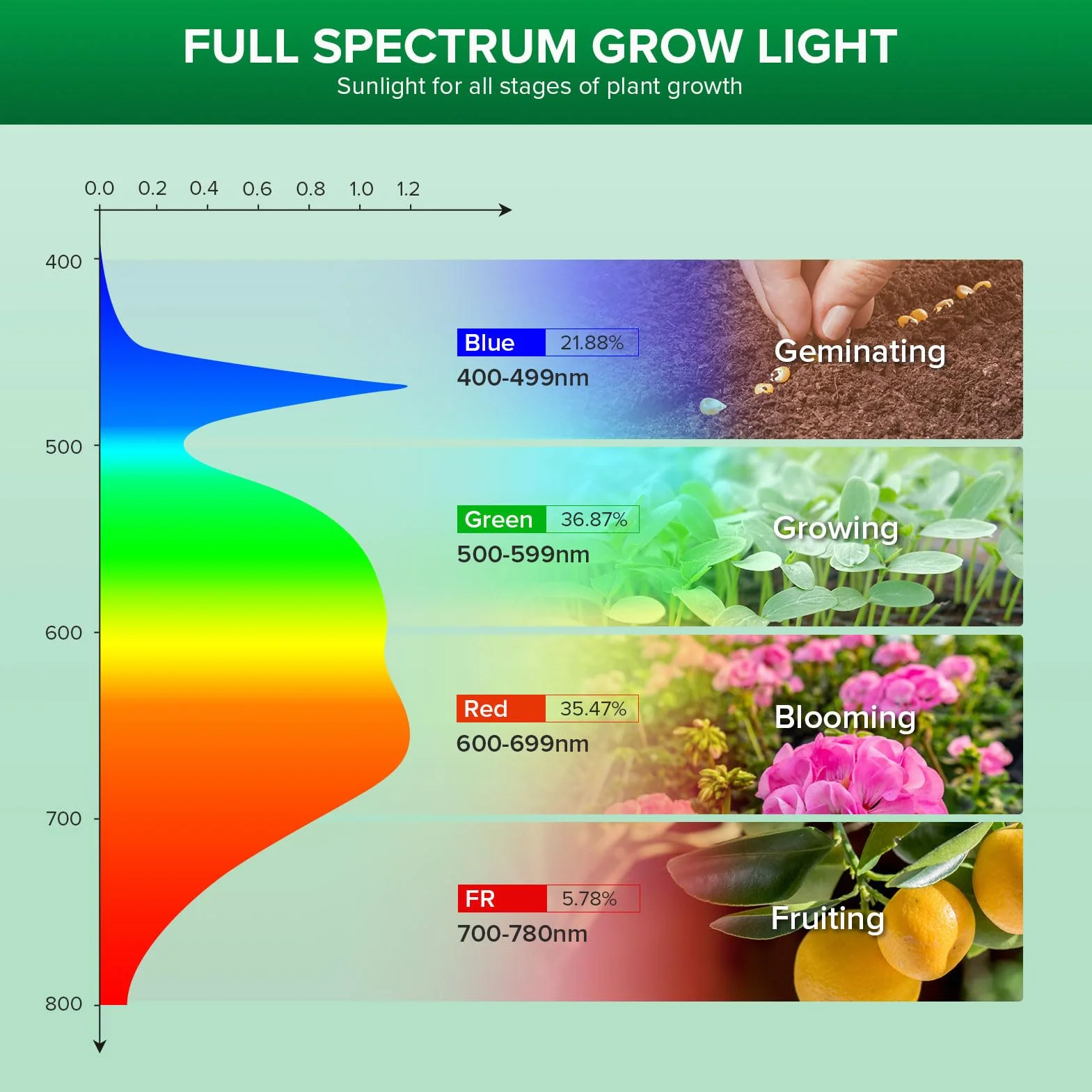 SANSI Ampoule Horticole LED E27 10W Spectre Complet Lampe de Culture Plante 2pack